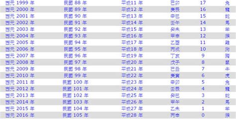 2010是什麼年|2010年是民國幾年？ 年齢對照表